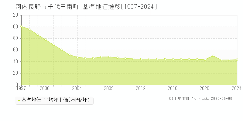 千代田南町(河内長野市)の基準地価推移グラフ(坪単価)[1997-2024年]