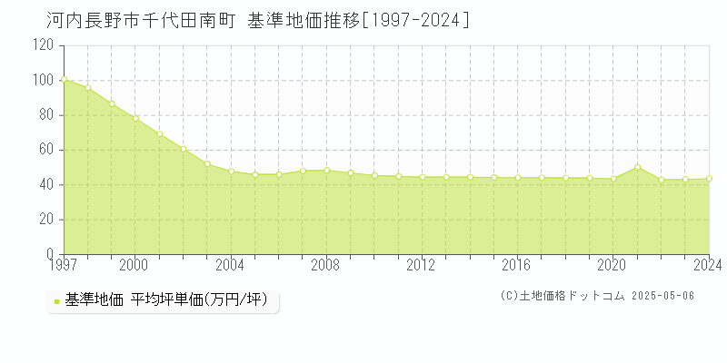 河内長野市千代田南町の基準地価推移グラフ 