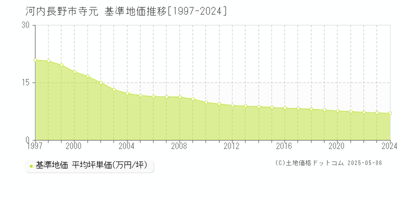寺元(河内長野市)の基準地価推移グラフ(坪単価)[1997-2024年]