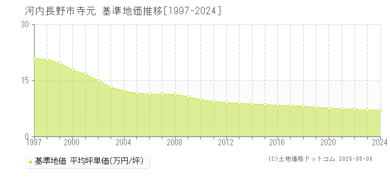 河内長野市寺元の基準地価推移グラフ 