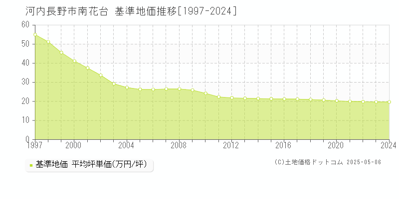 南花台(河内長野市)の基準地価推移グラフ(坪単価)[1997-2024年]