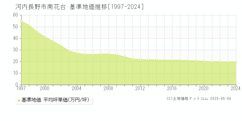 河内長野市南花台の基準地価推移グラフ 