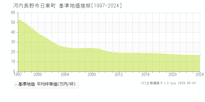 日東町(河内長野市)の基準地価推移グラフ(坪単価)[1997-2024年]