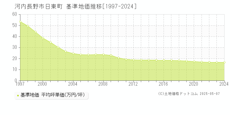 河内長野市日東町の基準地価推移グラフ 