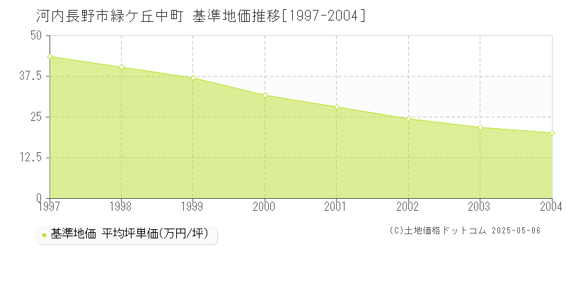 緑ケ丘中町(河内長野市)の基準地価推移グラフ(坪単価)[1997-2004年]