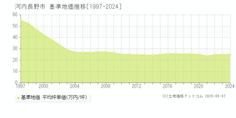 河内長野市(大阪府)の基準地価推移グラフ(坪単価)[1997-2024年]