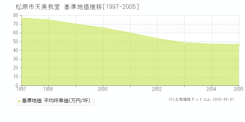 天美我堂(松原市)の基準地価推移グラフ(坪単価)[1997-2005年]