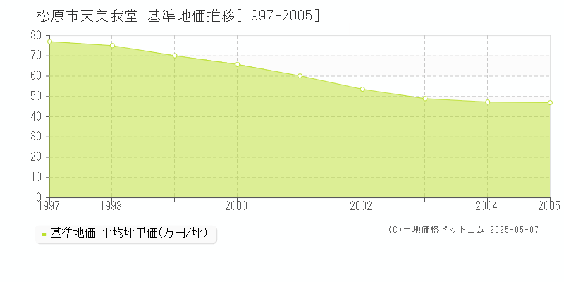 松原市天美我堂の基準地価推移グラフ 