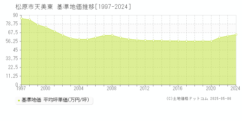 天美東(松原市)の基準地価推移グラフ(坪単価)[1997-2024年]