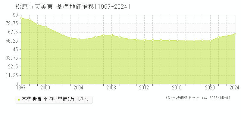 松原市天美東の基準地価推移グラフ 