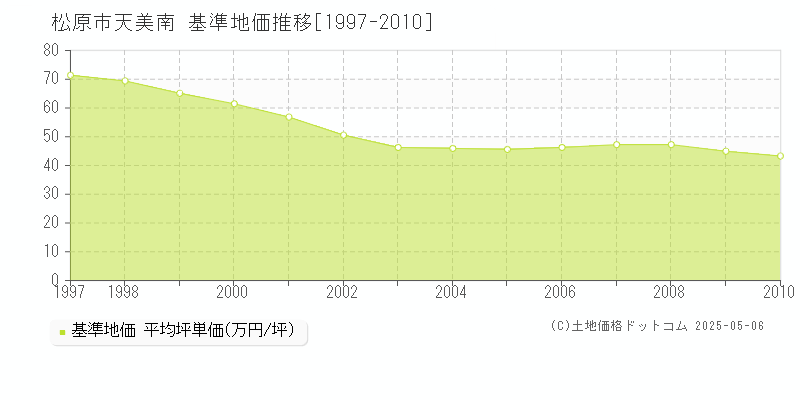 天美南(松原市)の基準地価推移グラフ(坪単価)[1997-2010年]