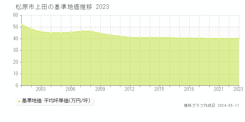 松原市上田の基準地価推移グラフ 