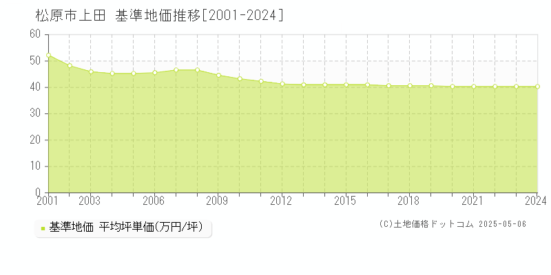 上田(松原市)の基準地価推移グラフ(坪単価)[2001-2024年]