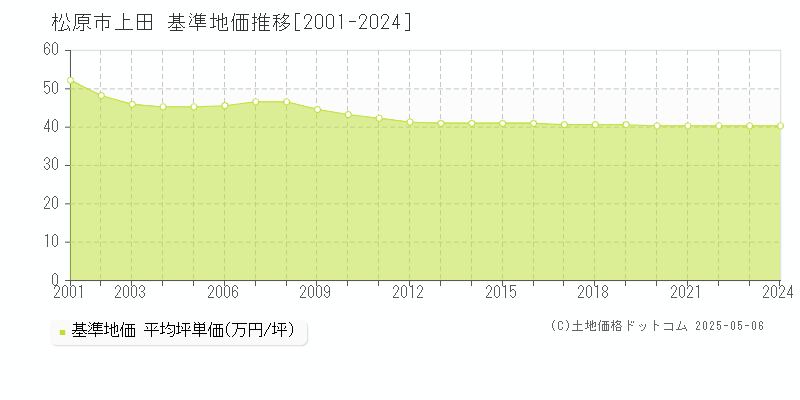 松原市上田の基準地価推移グラフ 