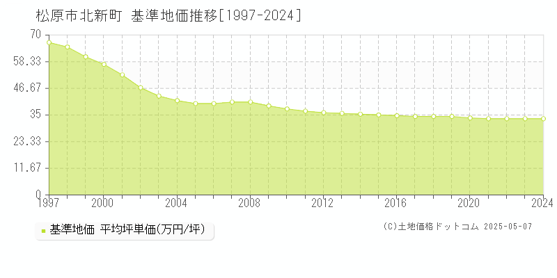 北新町(松原市)の基準地価推移グラフ(坪単価)[1997-2024年]