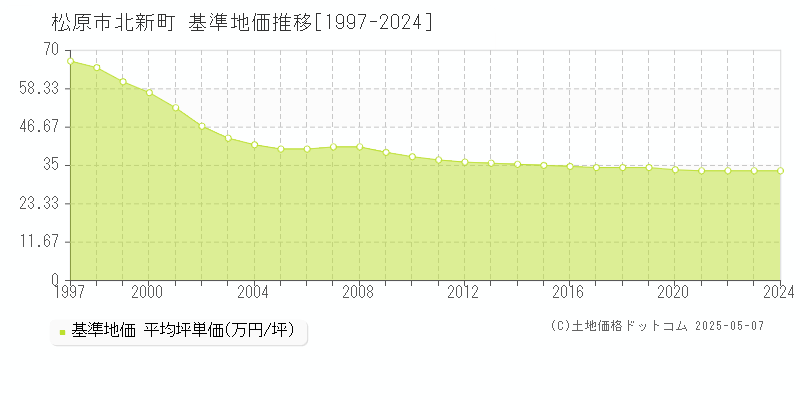 松原市北新町の基準地価推移グラフ 