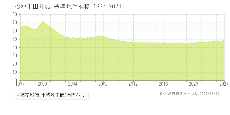 田井城(松原市)の基準地価推移グラフ(坪単価)[1997-2024年]
