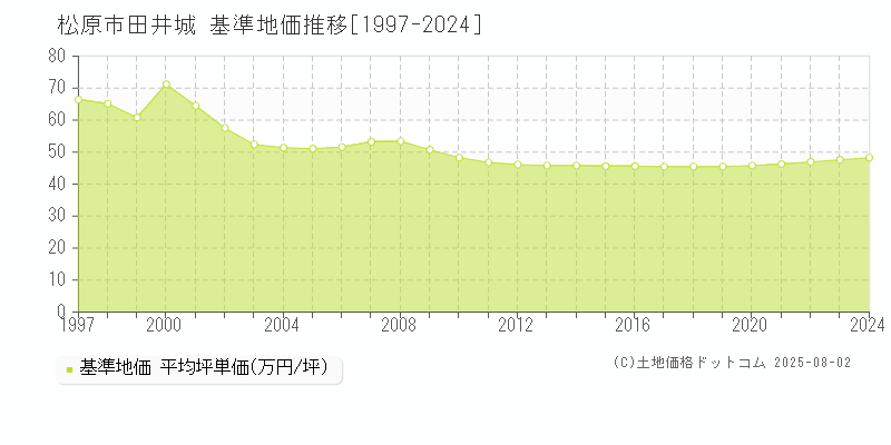 松原市田井城の基準地価推移グラフ 