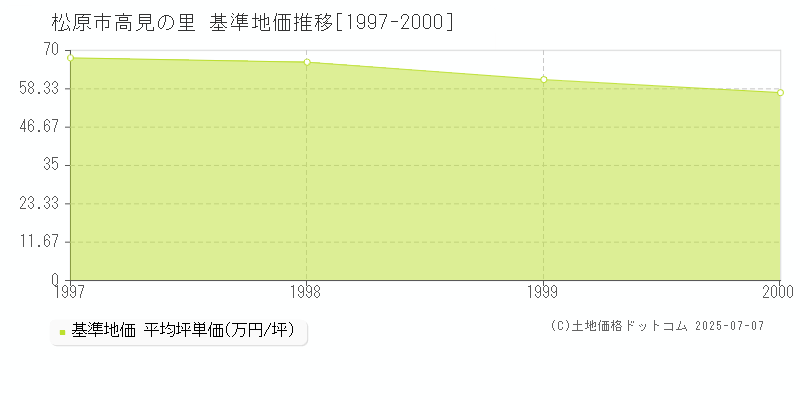 高見の里(松原市)の基準地価推移グラフ(坪単価)[1997-2000年]
