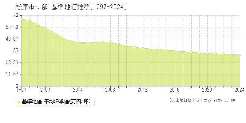 立部(松原市)の基準地価推移グラフ(坪単価)[1997-2024年]