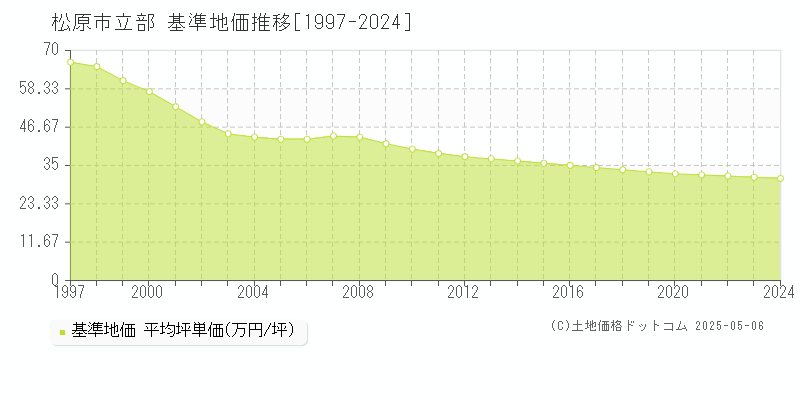 松原市立部の基準地価推移グラフ 