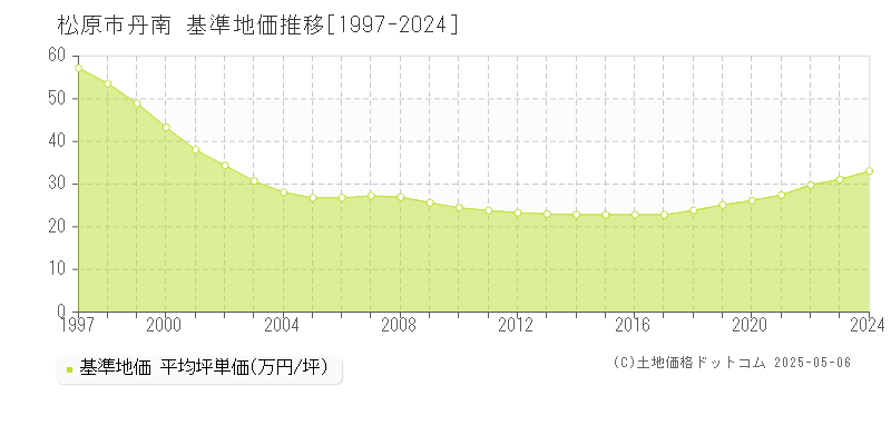 丹南(松原市)の基準地価推移グラフ(坪単価)[1997-2024年]