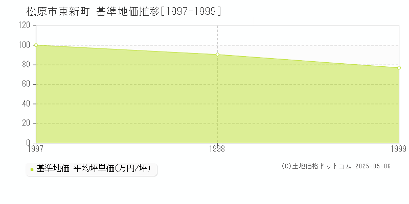東新町(松原市)の基準地価推移グラフ(坪単価)[1997-1999年]