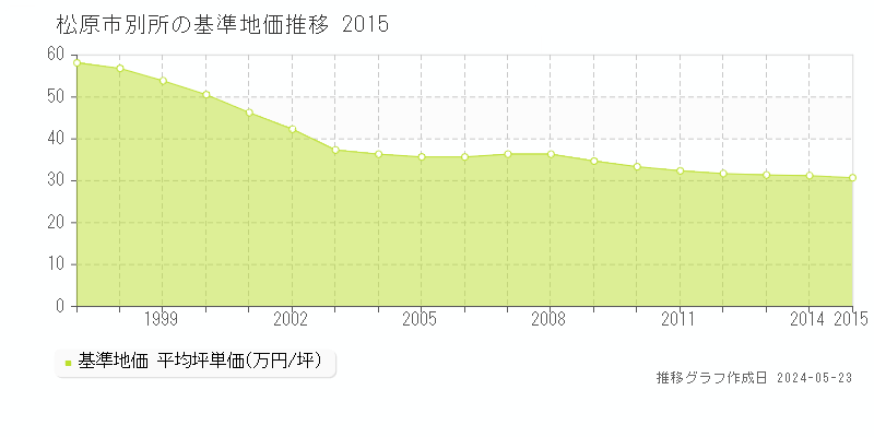 松原市別所の基準地価推移グラフ 