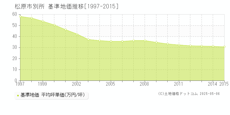 別所(松原市)の基準地価推移グラフ(坪単価)[1997-2015年]