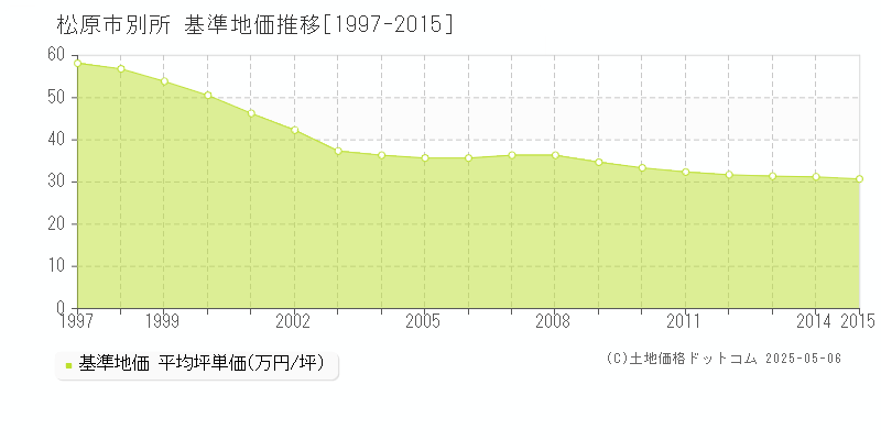 松原市別所の基準地価推移グラフ 