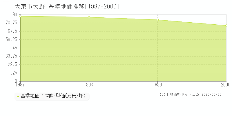大野(大東市)の基準地価推移グラフ(坪単価)[1997-2000年]
