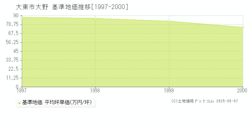 大東市大野の基準地価推移グラフ 