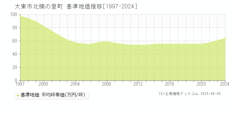 北楠の里町(大東市)の基準地価推移グラフ(坪単価)[1997-2024年]