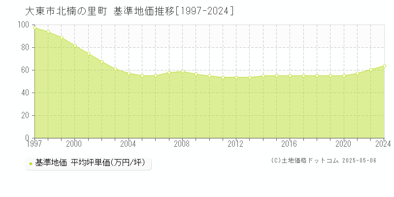 大東市北楠の里町の基準地価推移グラフ 