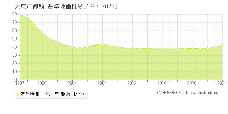 御領(大東市)の基準地価推移グラフ(坪単価)[1997-2024年]