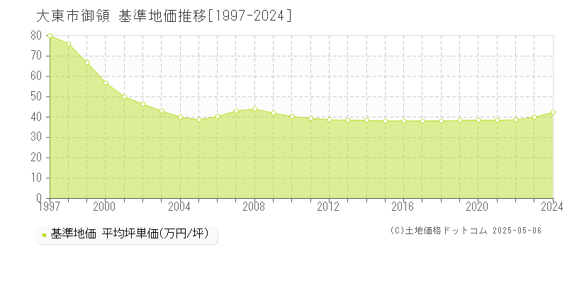 大東市御領の基準地価推移グラフ 