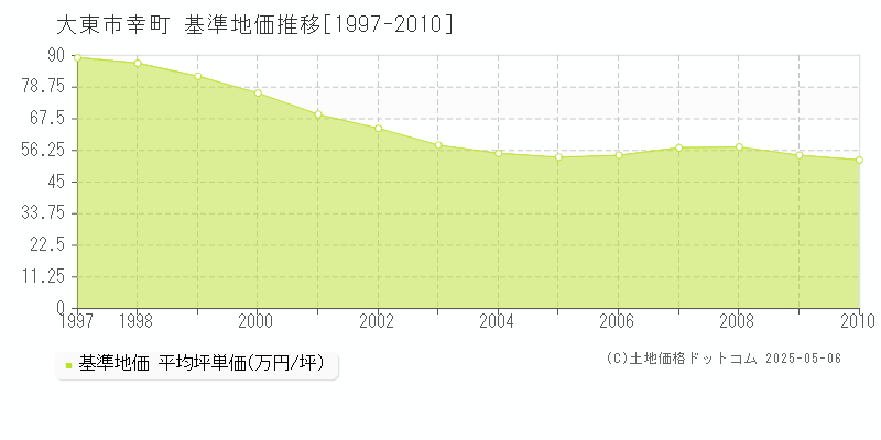 幸町(大東市)の基準地価推移グラフ(坪単価)[1997-2010年]