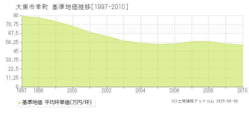 大東市幸町の基準地価推移グラフ 