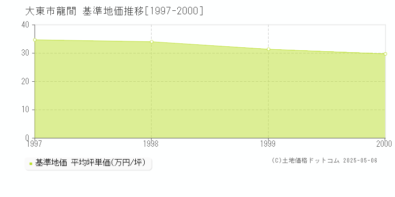 龍間(大東市)の基準地価推移グラフ(坪単価)[1997-2000年]