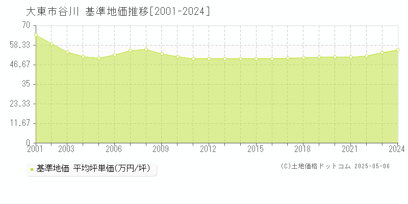 谷川(大東市)の基準地価推移グラフ(坪単価)[2001-2024年]