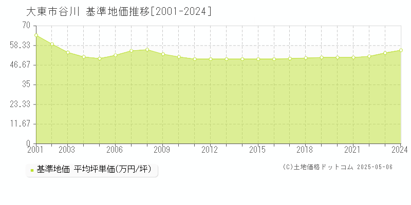 大東市谷川の基準地価推移グラフ 