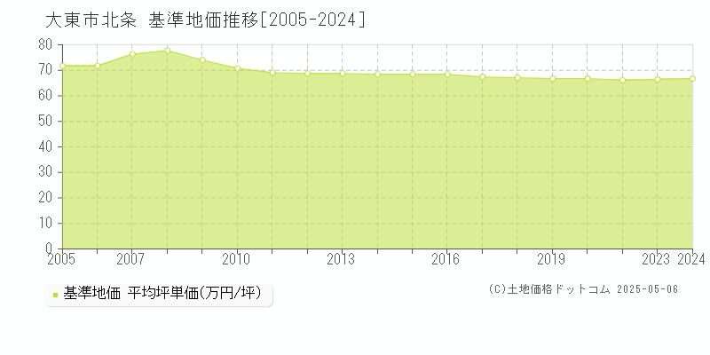 北条(大東市)の基準地価推移グラフ(坪単価)[2005-2024年]