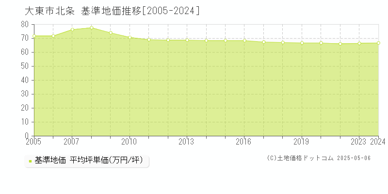 大東市北条の基準地価推移グラフ 