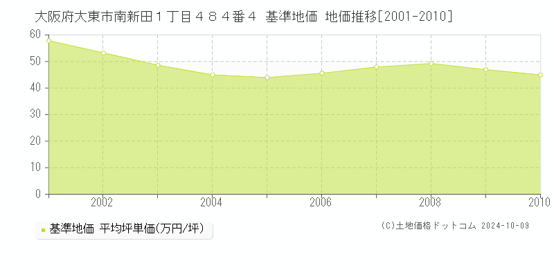 大阪府大東市南新田１丁目４８４番４ 基準地価 地価推移[2001-2010]