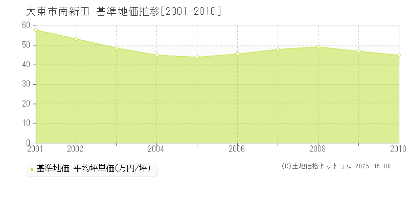 南新田(大東市)の基準地価推移グラフ(坪単価)[2001-2010年]