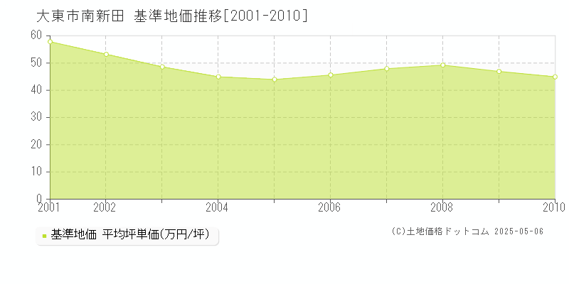 大東市南新田の基準地価推移グラフ 