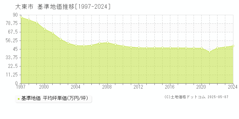 大東市(大阪府)の基準地価推移グラフ(坪単価)[1997-2024年]