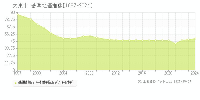 大東市の基準地価推移グラフ 