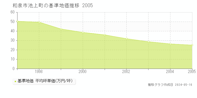 和泉市池上町の基準地価推移グラフ 