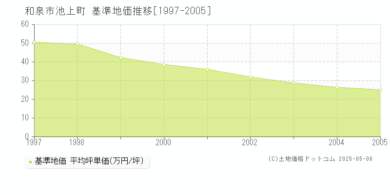 池上町(和泉市)の基準地価推移グラフ(坪単価)[1997-2005年]